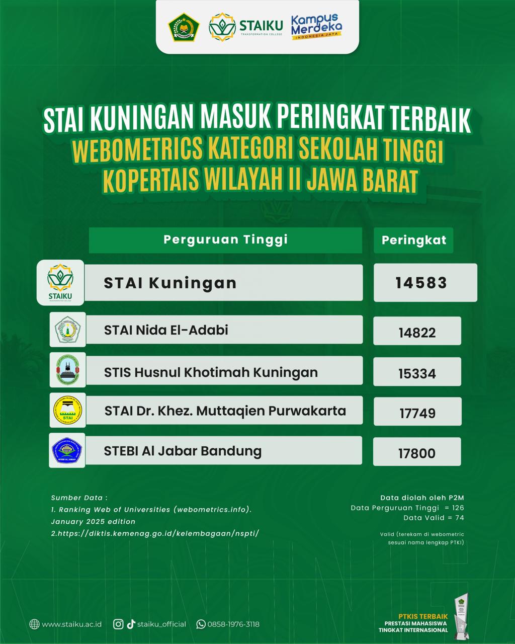 STAI Kuningan masuk peringkat terbaik Webometrics Kategori Sekolah Tinggi Kopertais Wilayah II Jawa Barat edisi Januari 2025.